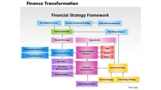 Business Framework Finance Transformation PowerPoint Presentation