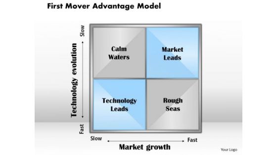 Business Framework First Mover Advantage Model PowerPoint Presentation