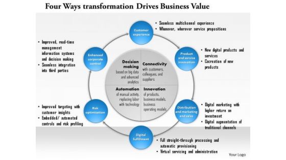 Business Framework Four Ways Digital Transformation Drives Business Value PowerPoint Presentation 1