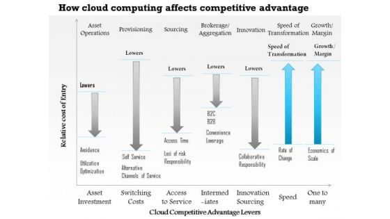 Business Framework How Cloud Computing Affects Competitive Advantage PowerPoint Presentation