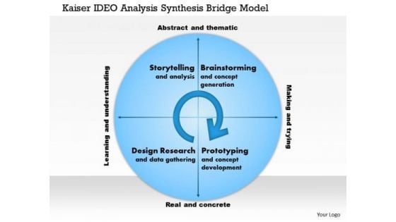 Business Framework Kaiser Ideo Analysis Synthesis Bridge Model PowerPoint Presentation Business Framework Kaiser Ideo Analysis Synthesis Bridge Model PowerPoint Presentation