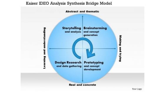 Business Framework Kaiser Ideo Analysis Synthesis Bridge Model PowerPoint Presentation