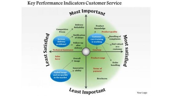 Business Framework Key Performance Indicators Customer Service PowerPoint Presentation