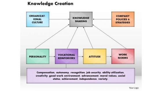 Business Framework Knowledge Creation PowerPoint Presentation