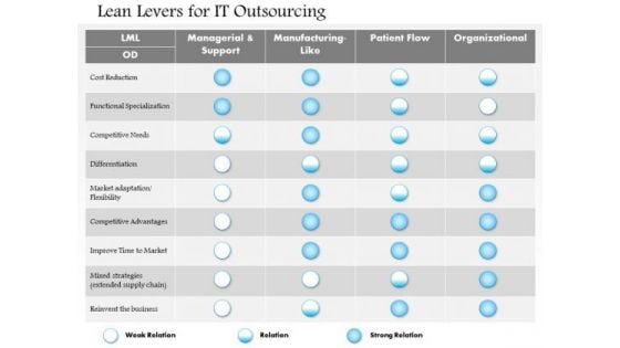 Business Framework Lean Levers For It Outsourcing PowerPoint Presentation