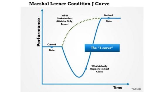 Business Framework Marshall Lerner Condition Ju Curve PowerPoint Presentation