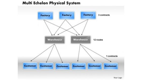 Business Framework Multi Echelon Physical System PowerPoint Presentation