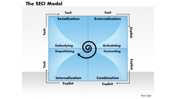 Business Framework Nonakas Seci Model PowerPoint Presentation