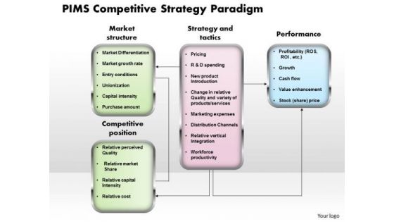 Business Framework Pims Competitive Strategy Paradigm PowerPoint Presentation