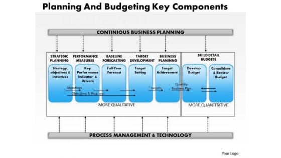 Business Framework Planning And Budgeting Key Component PowerPoint Presentation