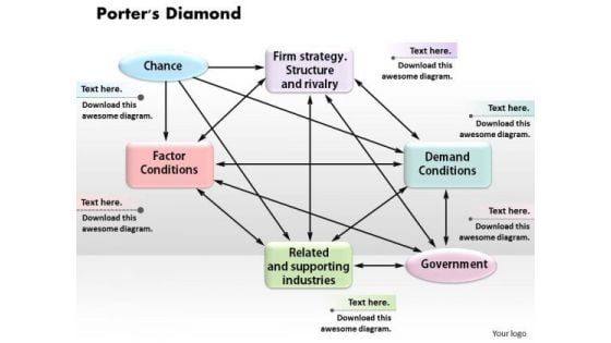 Business Framework Porters Diamond PowerPoint Presentation