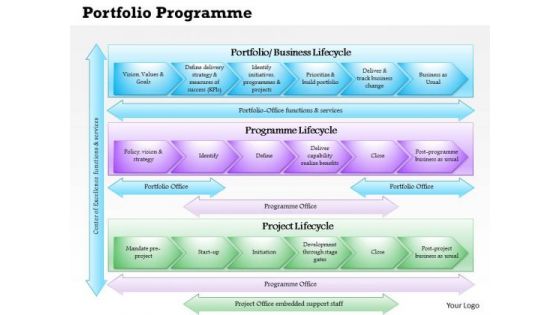 Business Framework Portfolio Programme Project Office Model 3 PowerPoint Presentation