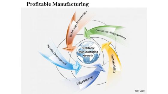 Business Framework Profitable Manufacturing PowerPoint Presentation