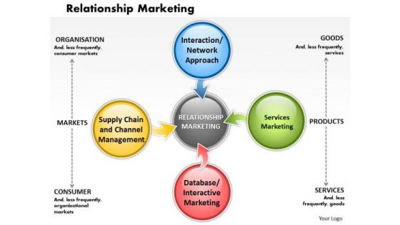 Business Framework Relationship Marketing PowerPoint Presentation