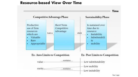 Business Framework Resource Based View Over Time PowerPoint Presentation