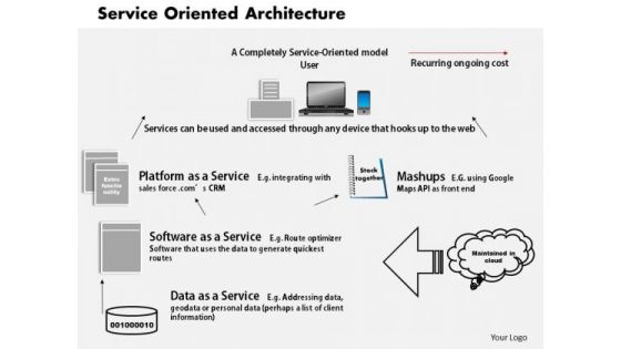 Business Framework Service Oriented Architecture PowerPoint Presentation