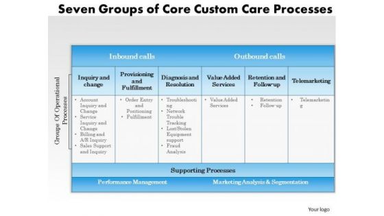 Business Framework Seven Groups Of Curve Customer Care Processes PowerPoint Presentation