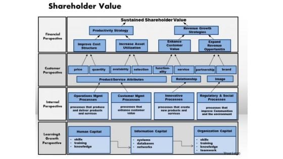 Business Framework Shareholder Value PowerPoint Presentation