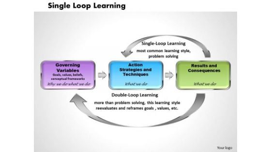 Business Framework Single Loop Learning PowerPoint Presentation