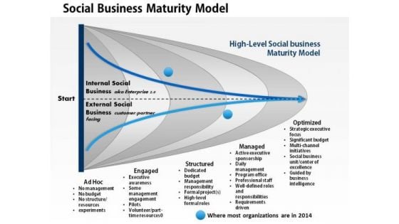 Business Framework Social Business Maturity Model PowerPoint Presentation