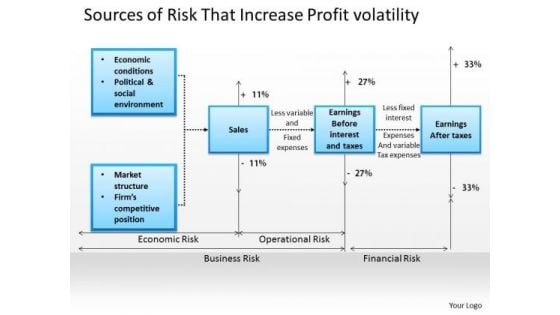 Business Framework Sources Of Risk That Increase Profit Volatility 2 PowerPoint Presentation