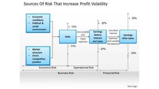 Business Framework Sources Of Risk That Increase Profit Volatility PowerPoint Presentation