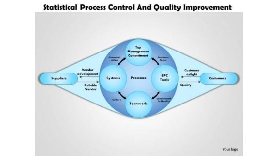 Business Framework Statistical Process Control And Quality Improvement Ppt Presentation
