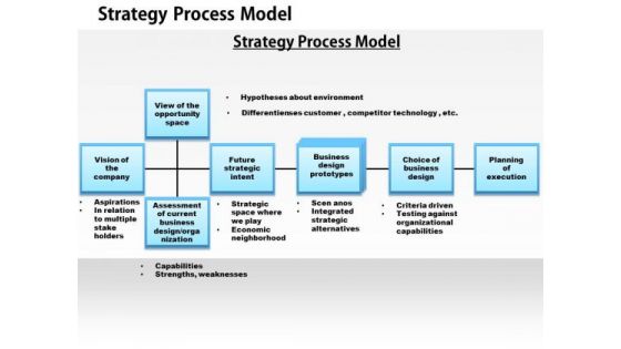 Business Framework Strategic Process Model PowerPoint Presentation