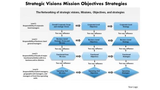 Business Framework Strategic Visions Mission Objectives Strategies Ppt Presentation