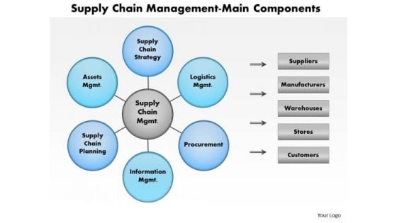 Business Framework Supply Chain Logistics PowerPoint Presentation