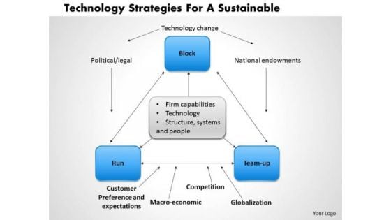 Business Framework Technology Strategies For A Sustainable 1 PowerPoint Presentation