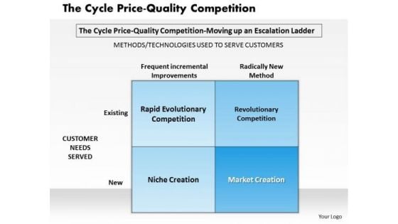 Business Framework The Cycle Price PowerPoint Presentation