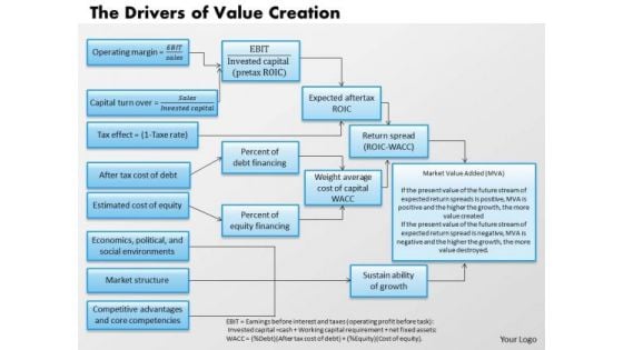 Business Framework The Drivers Of Value Creation PowerPoint Presentation