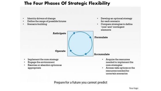 Business Framework The Four Phases Of Strategic Flexibility PowerPoint Presentation