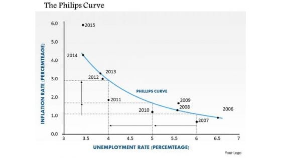 Business Framework The Philips Curve PowerPoint Presentation