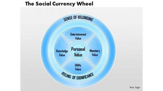 Business Framework The Social Currency Wheel PowerPoint Presentation