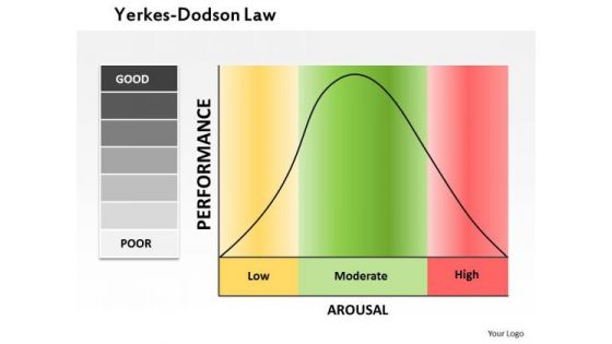 Business Framework The Yerkes Dodson Law PowerPoint Presentation