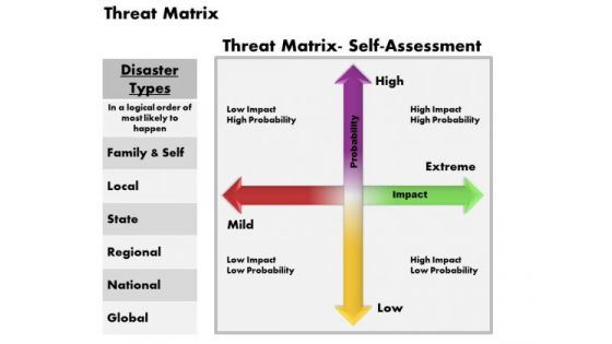 Business Framework Threat Matrix PowerPoint Presentation