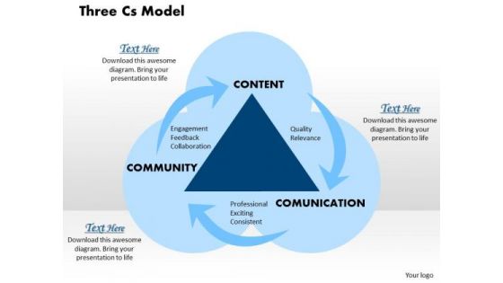 Business Framework Three Cs Model PowerPoint Presentation