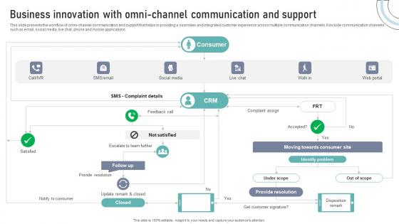 Business Innovation With Omni Channel Communication And Support DT SS V