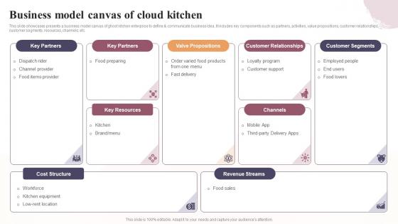 Business Model Canvas Of Cloud Kitchen Global Virtual Restaurant Ideas Pdf