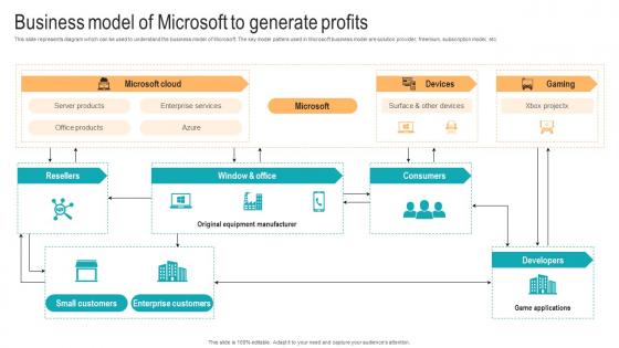 Business Model Of Microsoft To Strategic Advancements By Microsofts Infographics Pdf