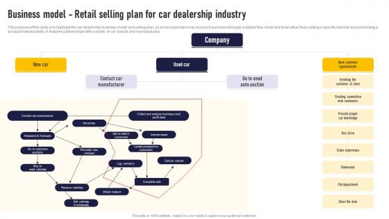 Business Model Retail Selling Plan For Car Dealership Auto Dealership Business Plan Guidelines Pdf