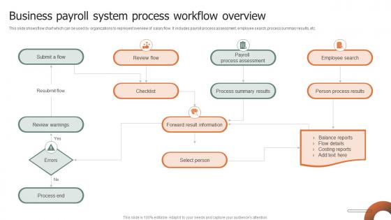 Business Payroll System Process Workflow Overview Pictures Pdf