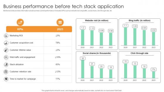 Business Performance Before Tech Stack Application Comprehensive Guide For Marketing Technology