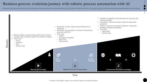 Business Process Evolution Journey With Robotic Process Automation With AI Formats Pdf