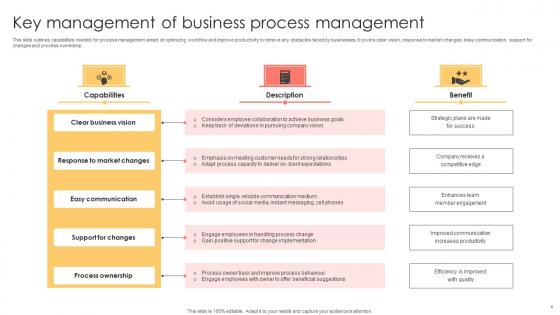 Business Process Management Capability Ppt Powerpoint Presentation Complete Deck With Slides