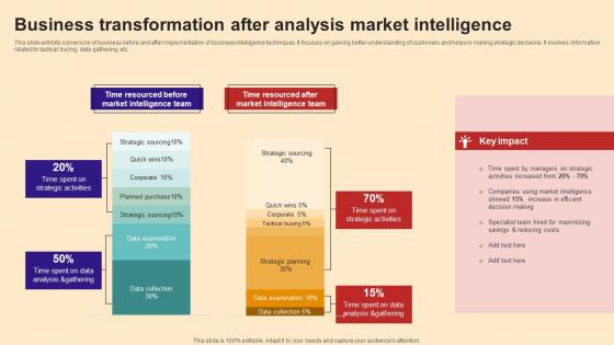 Business Transformation After Analysis Market Intelligence Demonstration Pdf