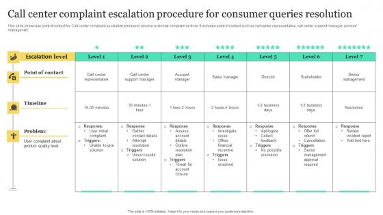 Call Center Complaint Escalation Procedure For Consumer Queries Resolution Information Pdf