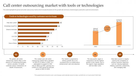 Call Center Outsourcing Market With Tools IT And Tech Support Business Microsoft Pdf